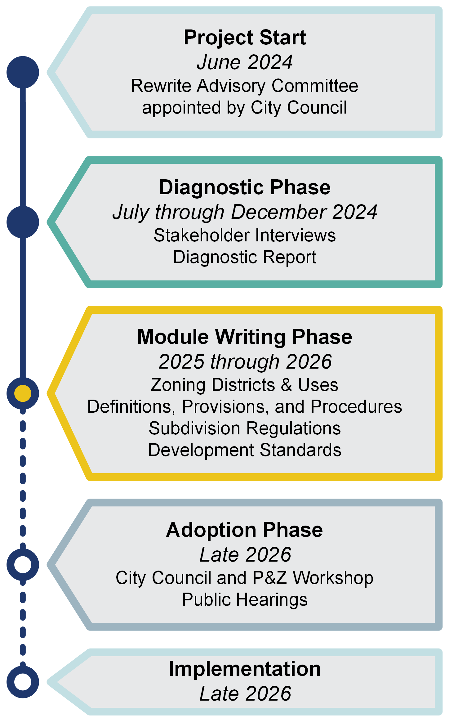 Rewrite Timeline (2024)