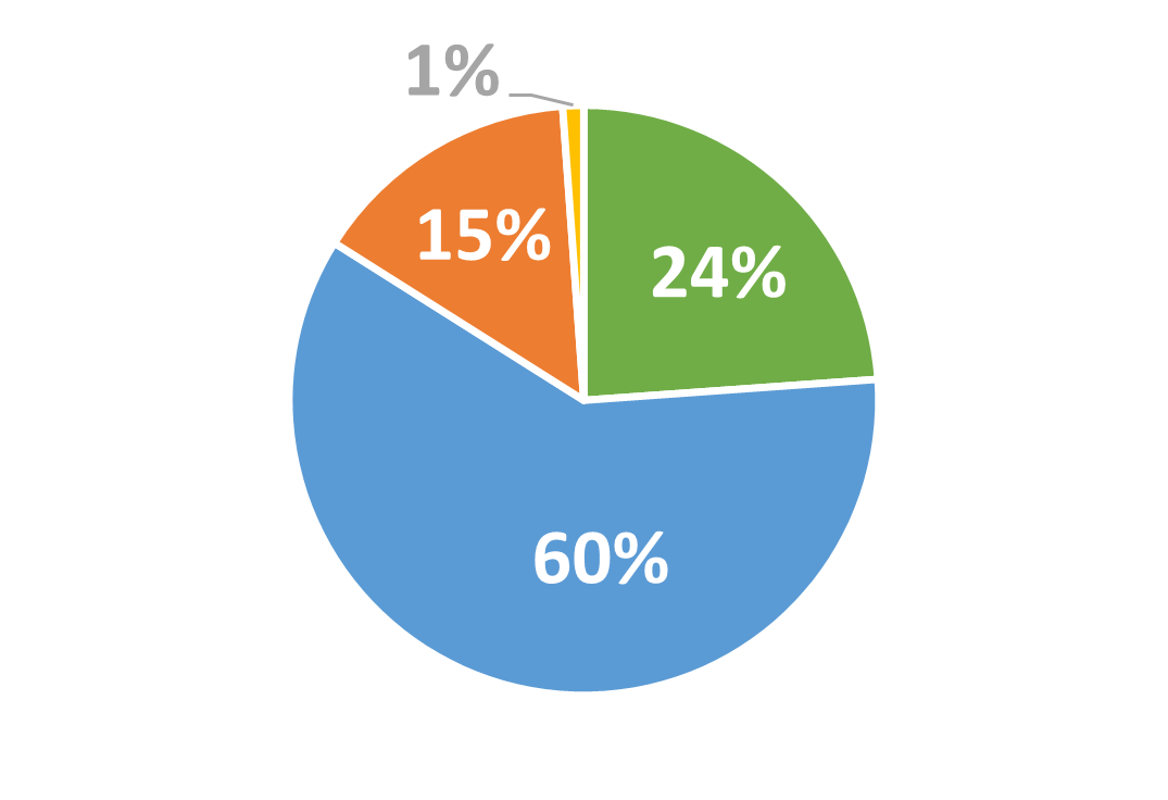 by funding per department