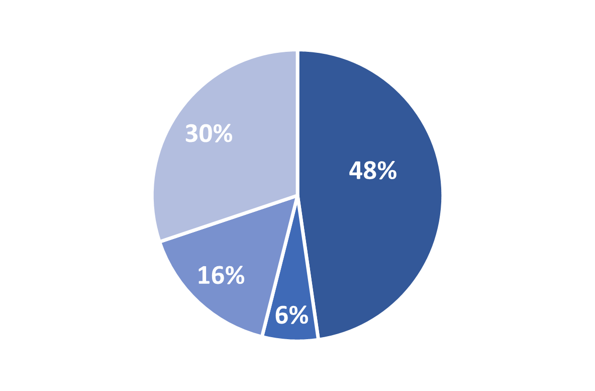 Engr Funding sources