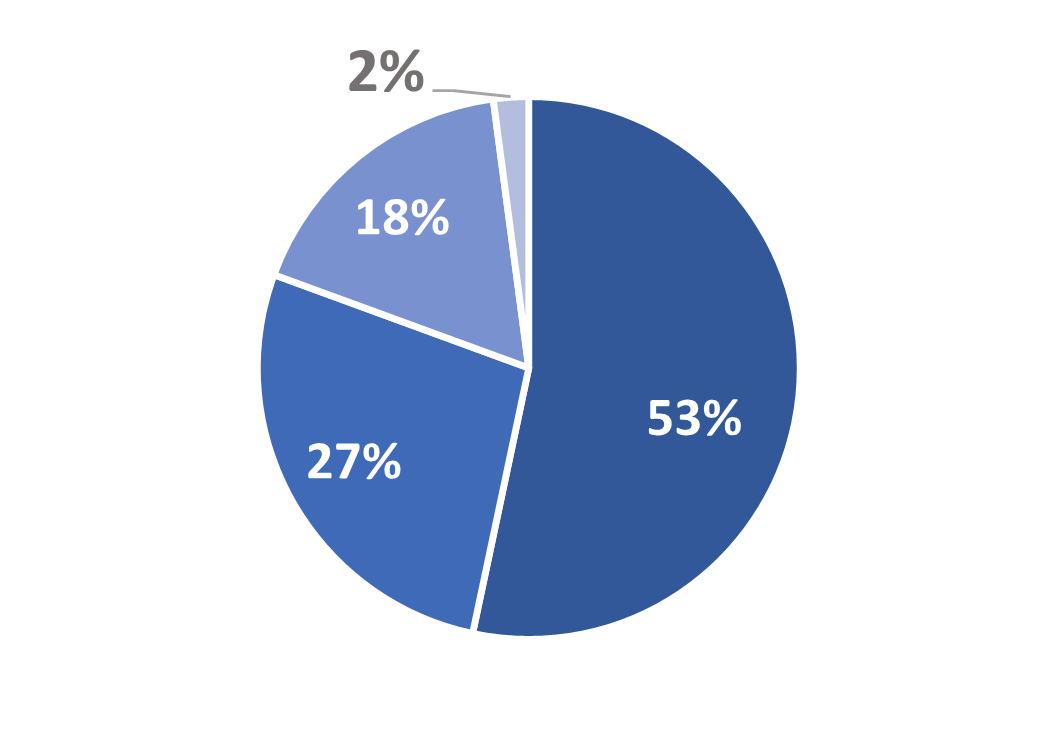 Engr project by funding