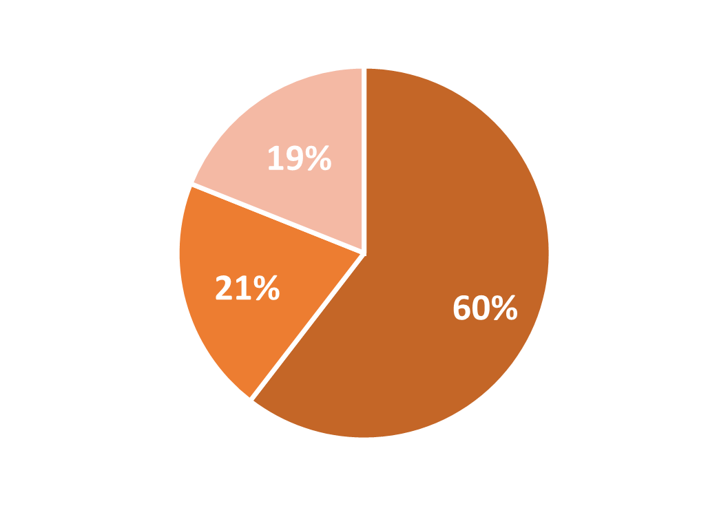 Facilities project by funding
