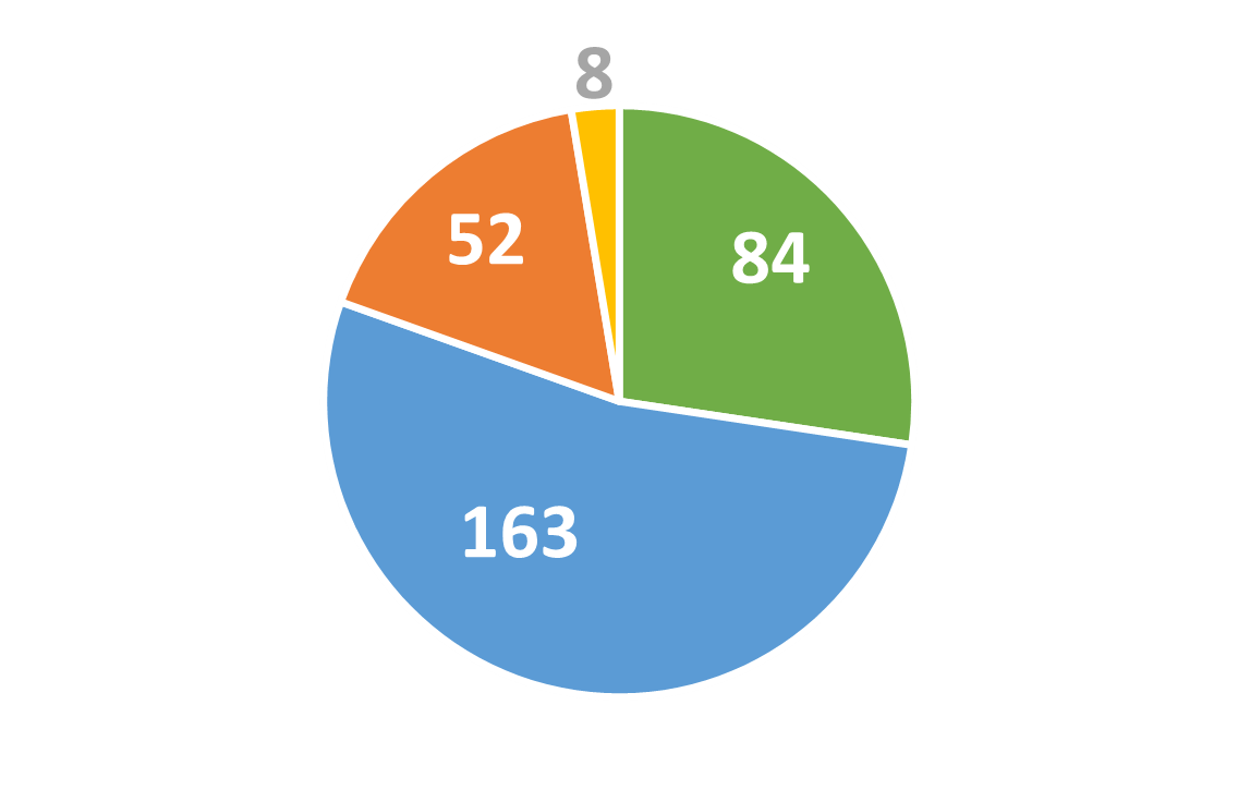 number of projects of department