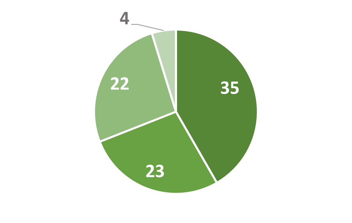 Parks by number of projects